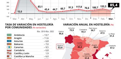 La cifra de negocios de la hostelería de Madrid aumentó un 53,6% respecto a marzo de 2021 - Hostelería Madrid