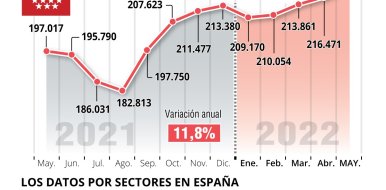 El empleo en la hostelería de Madrid creció un 11,8% con respecto al 2021 - Hostelería Madrid
