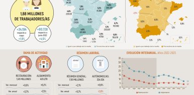 La hostelería de Madrid registra en junio 228.128 trabajadores, un 4,6% más que el año anterior - Hostelería Madrid