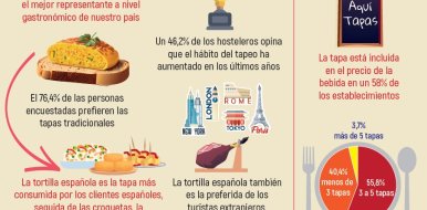 La tortilla de patata se impone como la mejor tapa, tanto para clientes nacionales como extranjeros - Hostelería Madrid