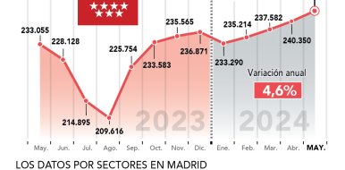 Sube de nuevo el empleo en mayo en la hostelería de Madrid hasta los 243.664 trabajadores - Hostelería Madrid