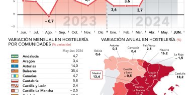 La hostelería de Madrid factura en junio un 13,4% más que el mismo mes del año anterior - Hostelería Madrid