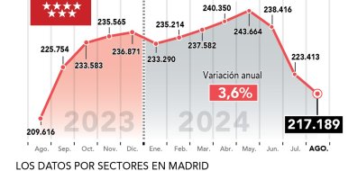 Sube el empleo en agosto un 3,6% interanual en la Comunidad de Madrid: un agosto de récord - Hostelería Madrid