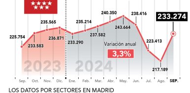 El empleo hostelero madrileño sube en septiembre un 3,3% respecto al mismo mes del año anterior - Hostelería Madrid