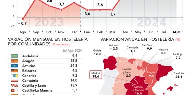 Crece a doble dígito la facturación de la hostelería madrileña en agosto con un aumento del 18,6% interanual - Hostelería Madrid