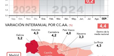 Los precios de restauración de Madrid moderan su crecimiento en septiembre - Hostelería Madrid