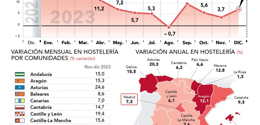 La hostelería de la Comunidad de Madrid factura en 2023 un 8,5% más que el año anterior - Hostelería Madrid