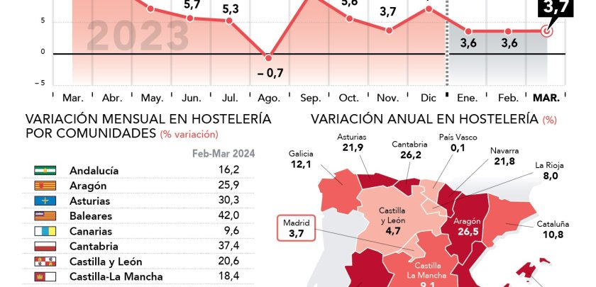 La hostelería madrileña aumenta su facturación en marzo un 3,7% respecto al mismo mes del año anterior - Hostelería Madrid