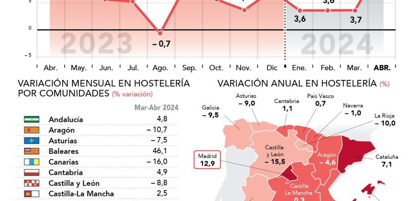 La facturación de la hostelería aumenta en Madrid un 12,9% en abril respecto al mismo mes del año anterior - Hostelería Madrid