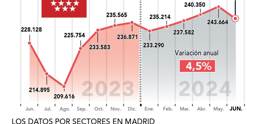 Sube el empleo en junio un 4,5% en la hostelería de Madrid, casi un punto porcentual por encima de la media nacional - Hostelería Madrid