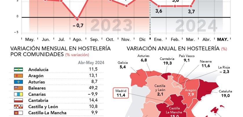 La hostelería madrileña aumenta su facturación en mayo un 11,4% respecto al mismo mes del año anterior - Hostelería Madrid