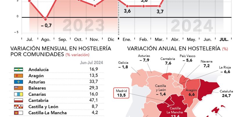 La Hostelería de Madrid factura en julio un 13,5% más respecto al mismo mes del año anterior - Hostelería Madrid