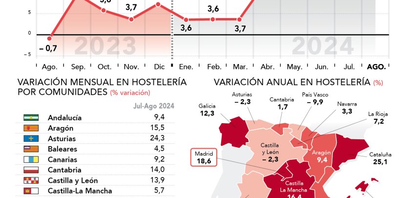 Crece a doble dígito la facturación de la hostelería madrileña en agosto con un aumento del 18,6% interanual - Hostelería Madrid