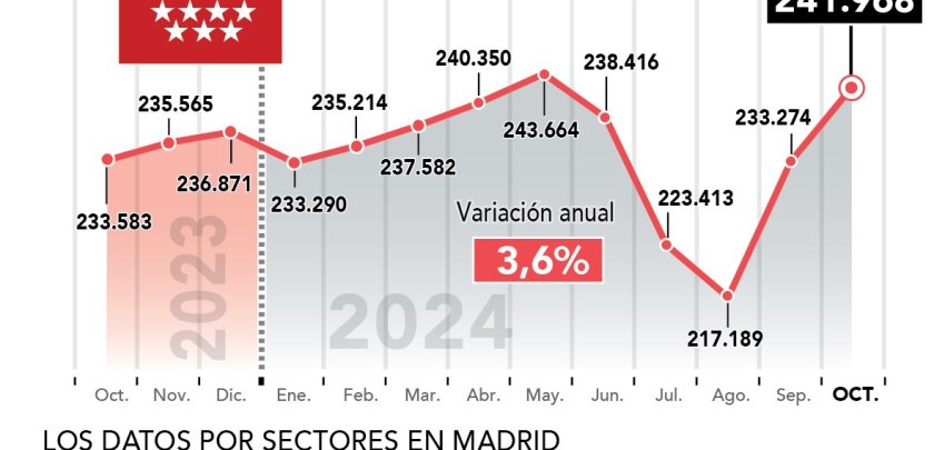 Crece un 3,6% el empleo en la hostelería de Madrid en octubre - Hostelería Madrid