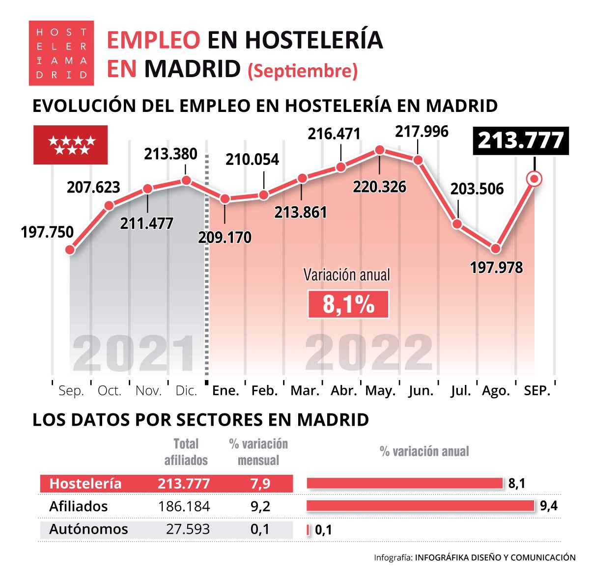 La hostelería de Madrid registra incremento de afiliados a la Seguridad Social de 8,1% con respecto al mismo mes en 2021 - La Viña