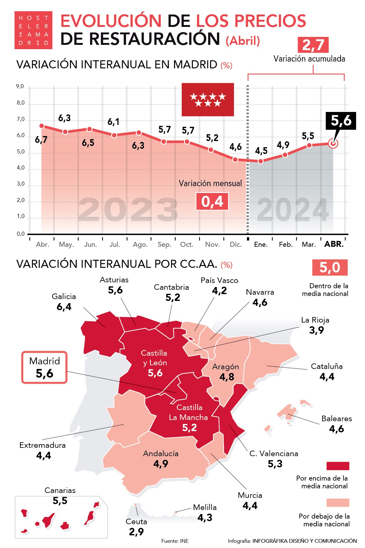 Los precios de restauración suben un 5,6% en la Comunidad de Madrid, seis décimas por encima de la media española - La Viña