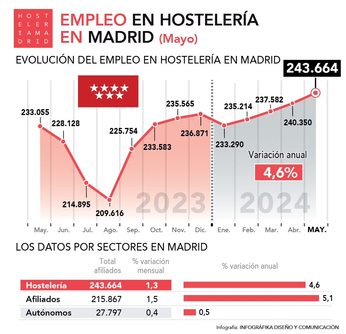 Sube de nuevo el empleo en mayo en la hostelería de Madrid hasta los 243.664 trabajadores - La Viña