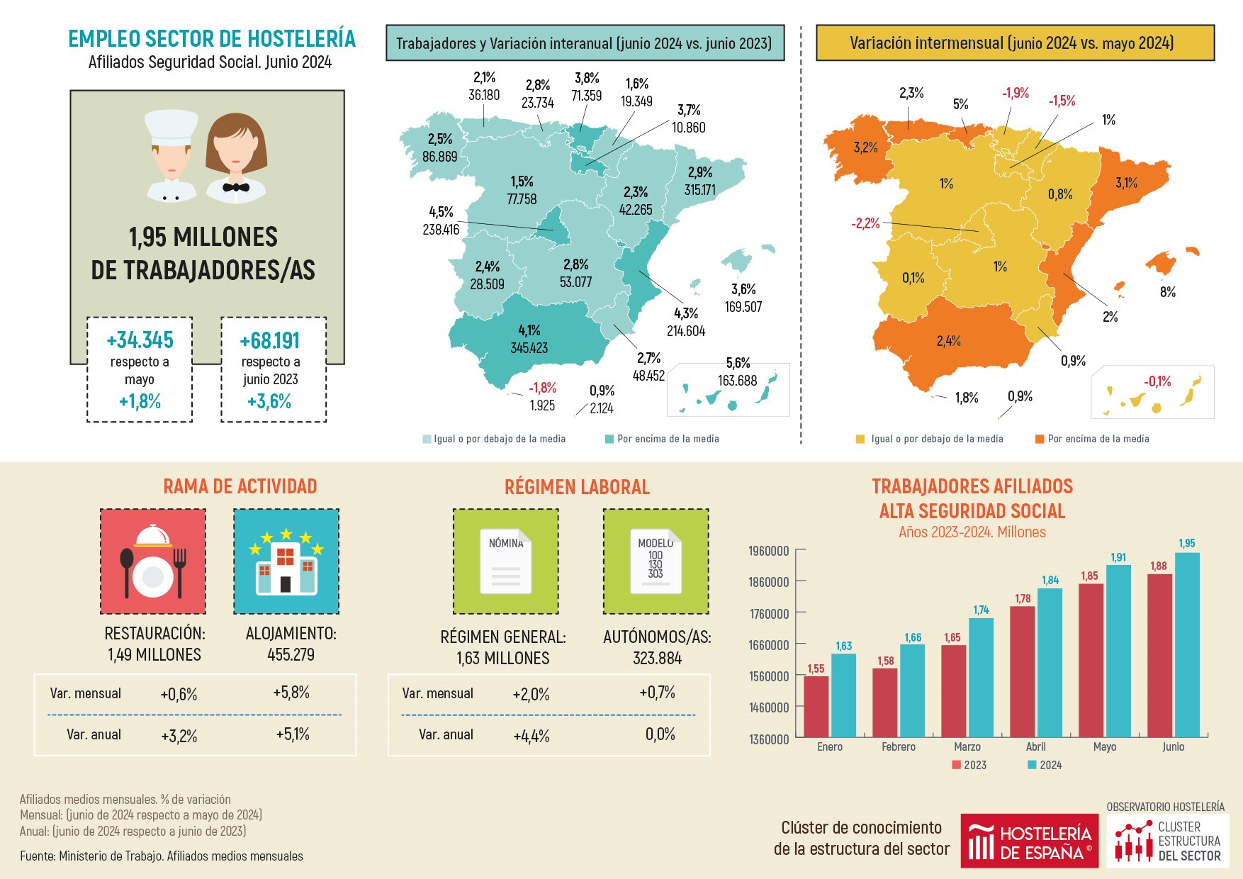 Sube el empleo en junio un 4,5% en la hostelería de Madrid, casi un punto porcentual por encima de la media nacional - La Viña