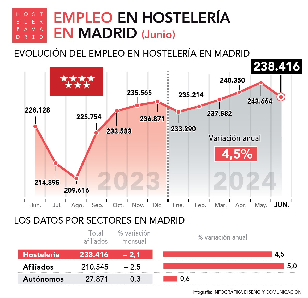 Sube el empleo en junio un 4,5% en la hostelería de Madrid, casi un punto porcentual por encima de la media nacional - La Viña