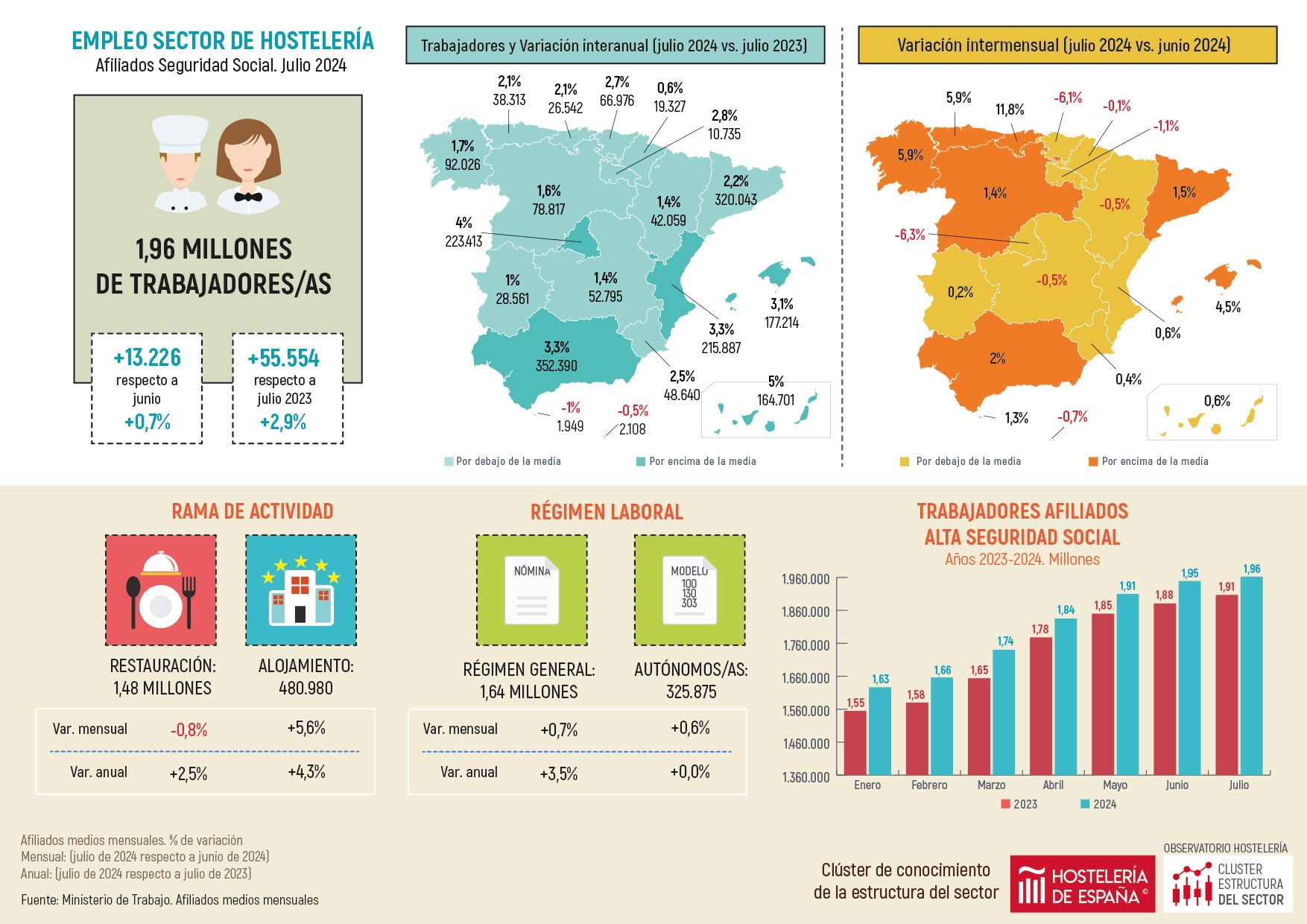 El empleo en la hostelería de Madrid sube un 4% en julio - La Viña