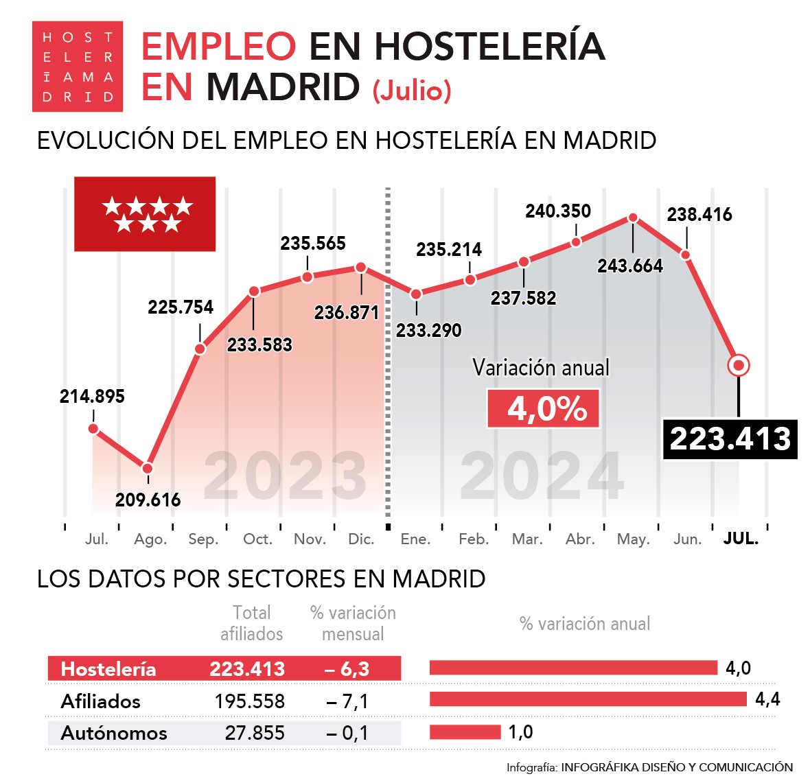 El empleo en la hostelería de Madrid sube un 4% en julio - La Viña