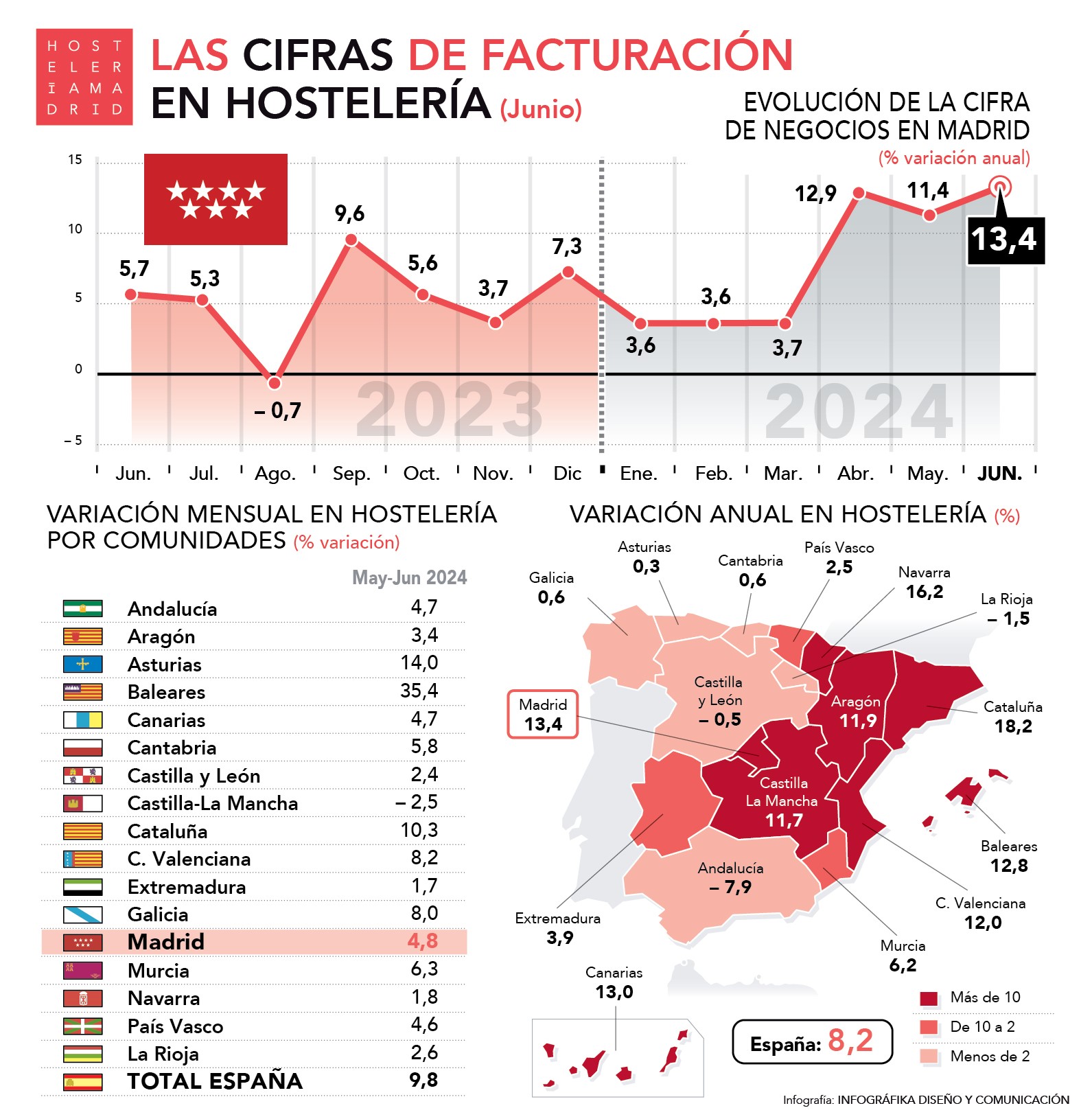 La hostelería de Madrid factura en junio un 13,4% más que el mismo mes del año anterior - La Viña