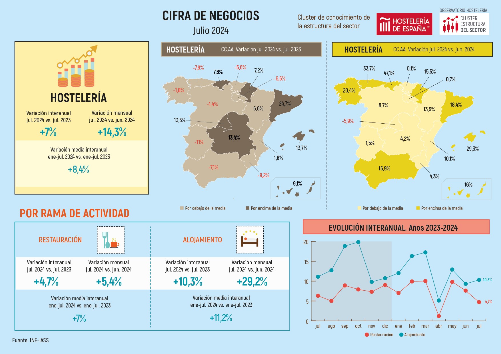 La Hostelería de Madrid factura en julio un 13,5% más respecto al mismo mes del año anterior - La Viña