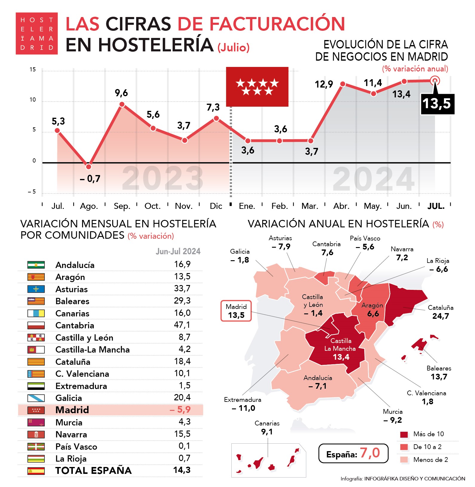 La Hostelería de Madrid factura en julio un 13,5% más respecto al mismo mes del año anterior - La Viña