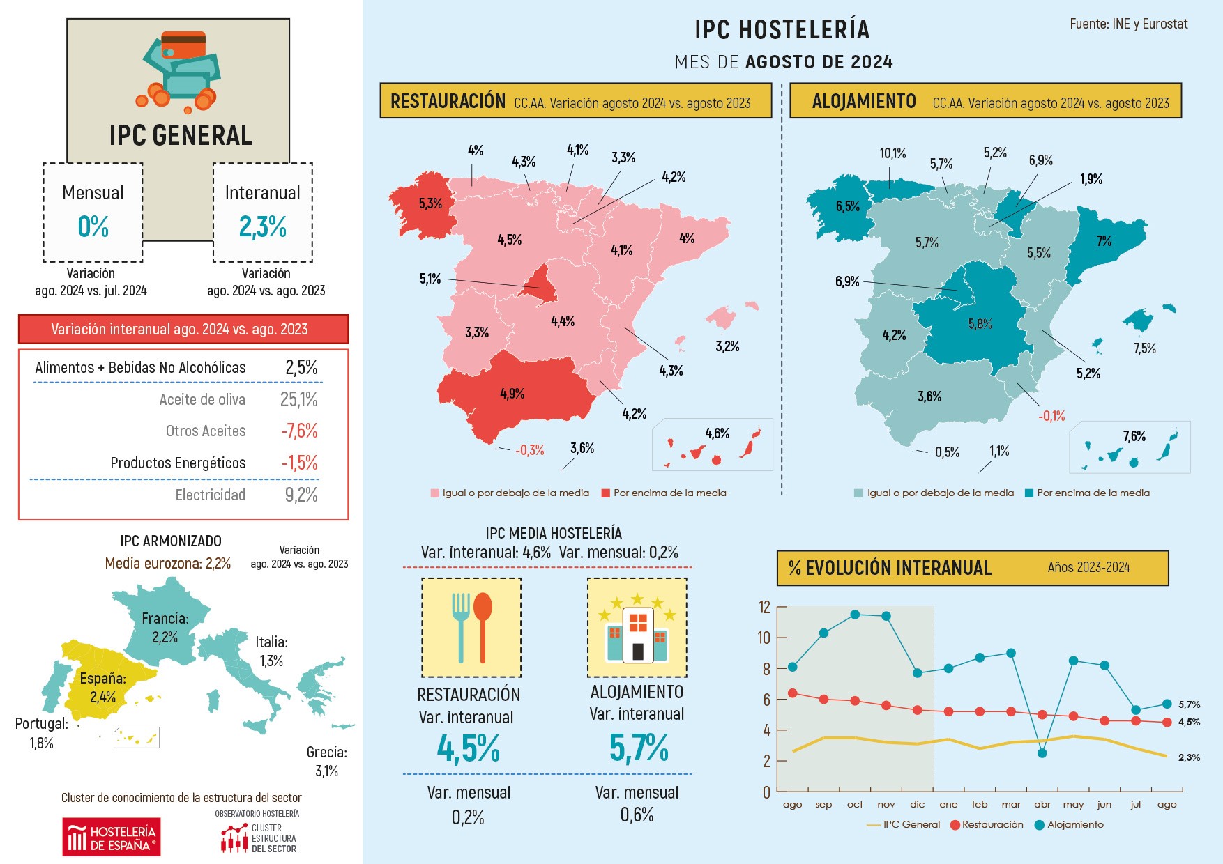 Suben los precios de restauración un 5,3% en agosto en la Comunidad de Madrid - La Viña