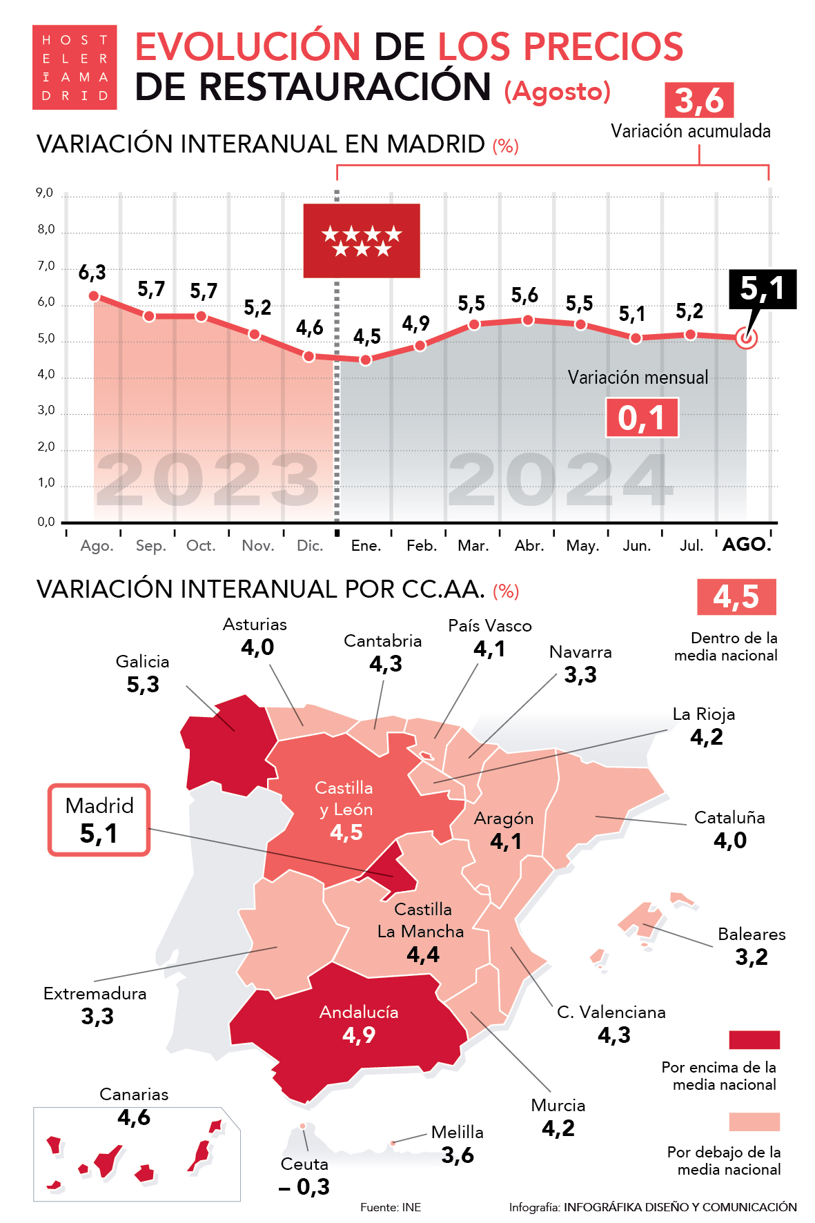 Suben los precios de restauración un 5,3% en agosto en la Comunidad de Madrid - La Viña