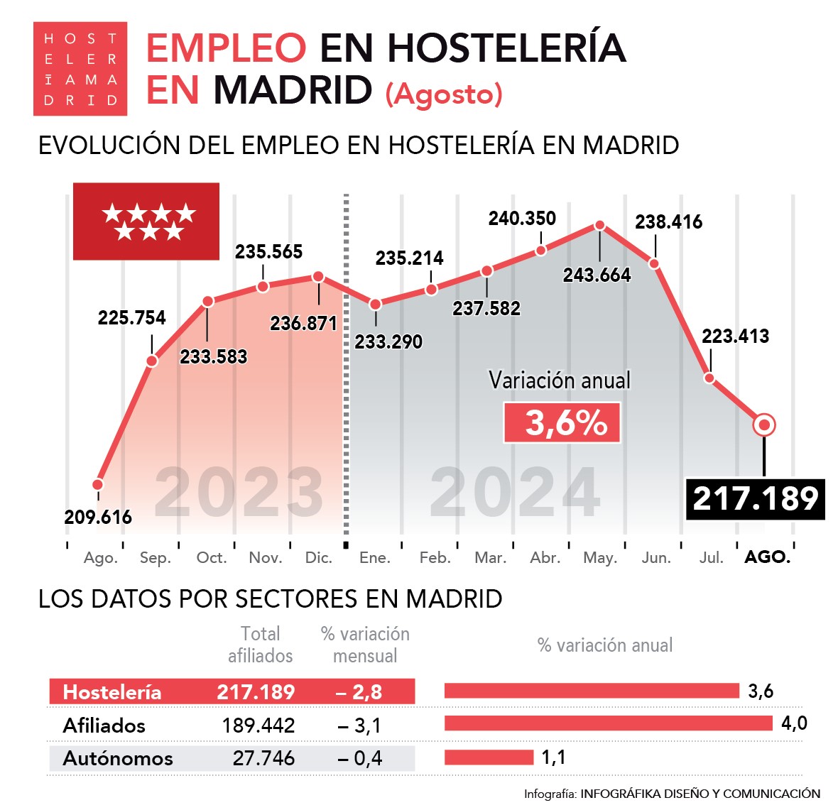 Sube el empleo en agosto un 3,6% interanual en la Comunidad de Madrid: un agosto de récord - La Viña