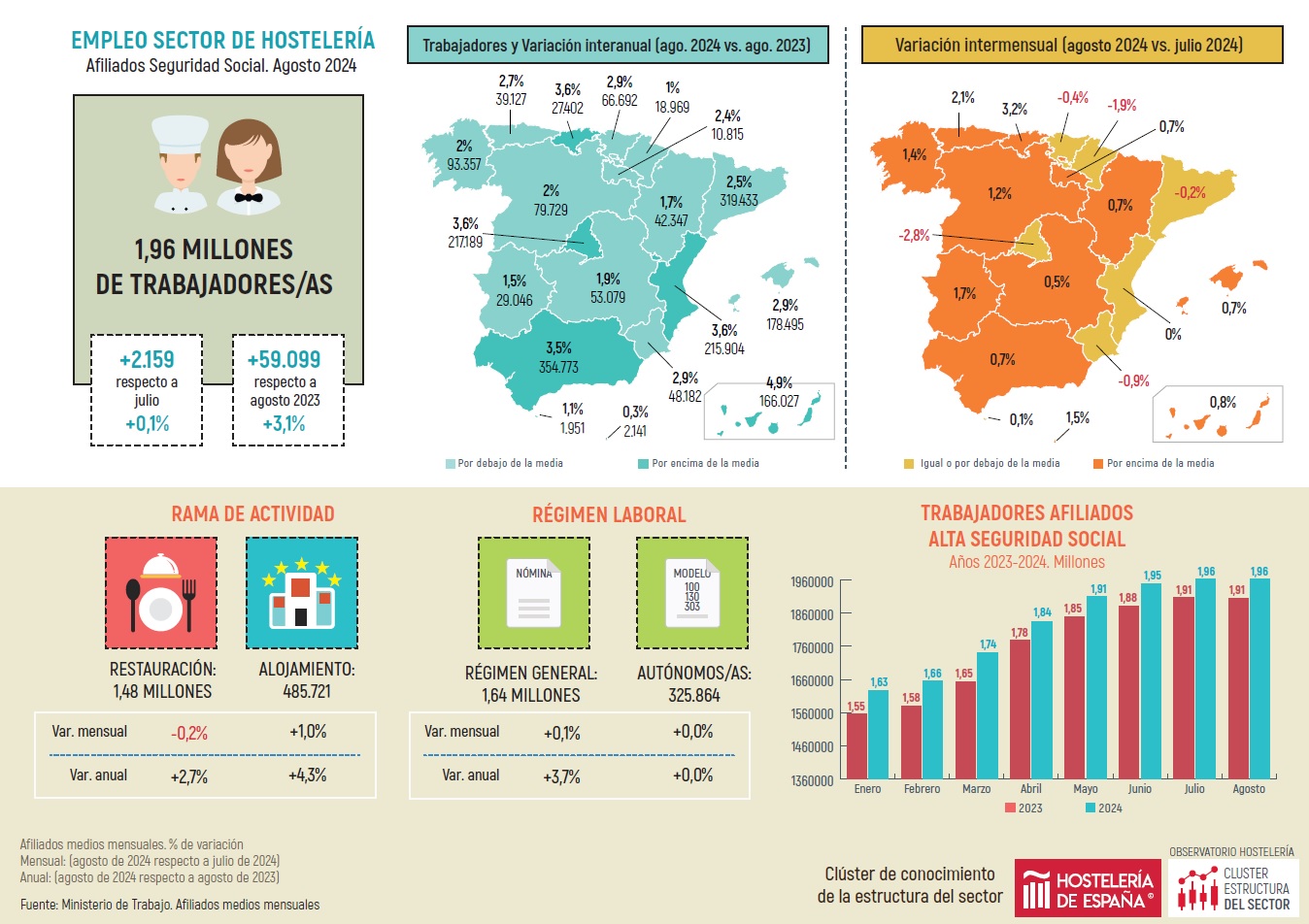 Sube el empleo en agosto un 3,6% interanual en la Comunidad de Madrid: un agosto de récord - La Viña