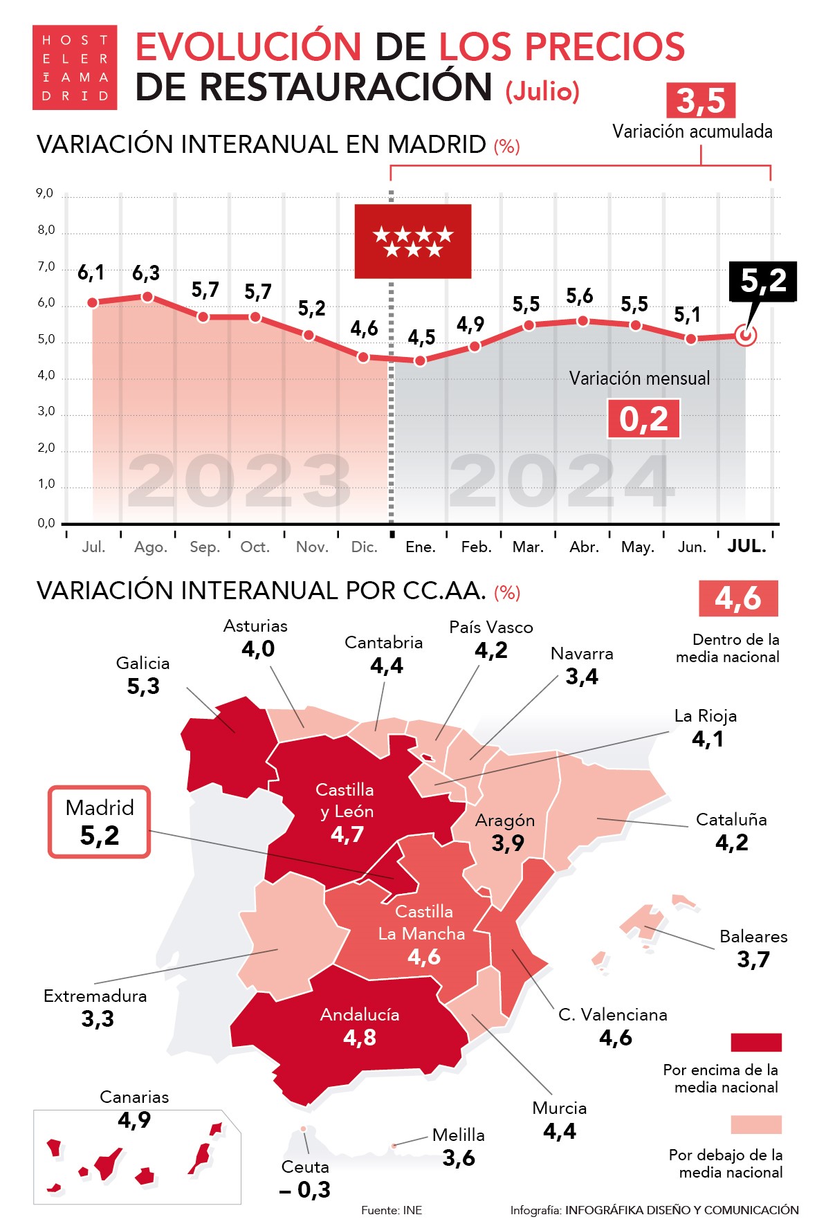 Los precios de restauración de Madrid suben en julio un 5,2%, más de medio punto por encima de la media nacional - La Viña