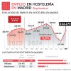 El empleo hostelero madrileño sube en septiembre un 3,3% respecto al mismo mes del año anterior - Hostelería Madrid