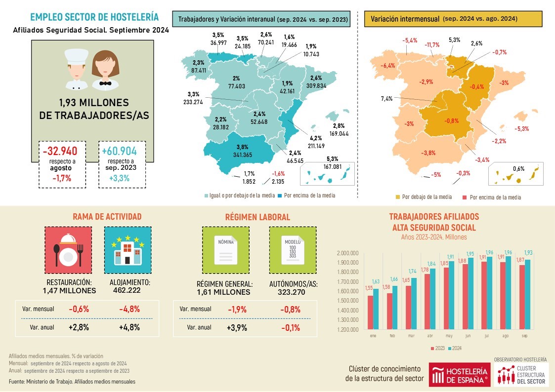 El empleo hostelero madrileño sube en septiembre un 3,3% respecto al mismo mes del año anterior - La Viña