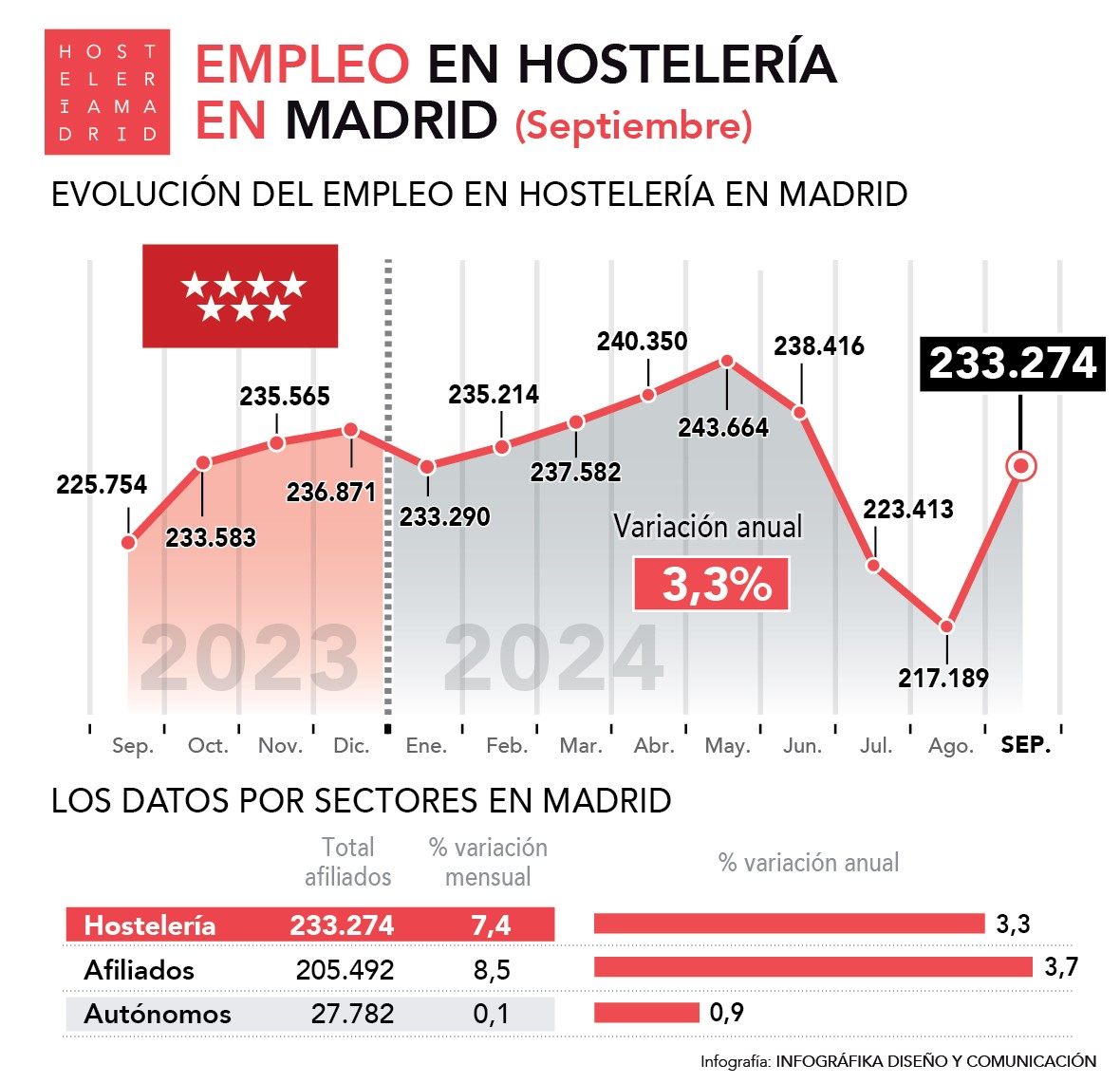 El empleo hostelero madrileño sube en septiembre un 3,3% respecto al mismo mes del año anterior - La Viña