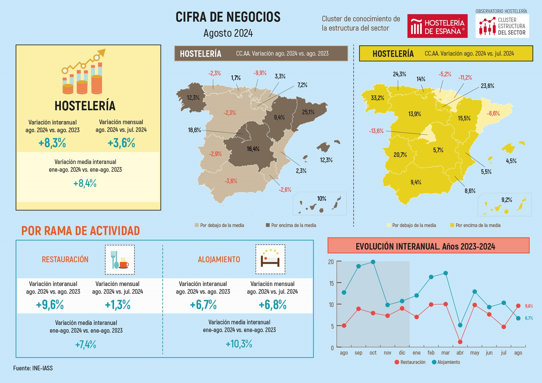 Crece a doble dígito la facturación de la hostelería madrileña en agosto con un aumento del 18,6% interanual - La Viña