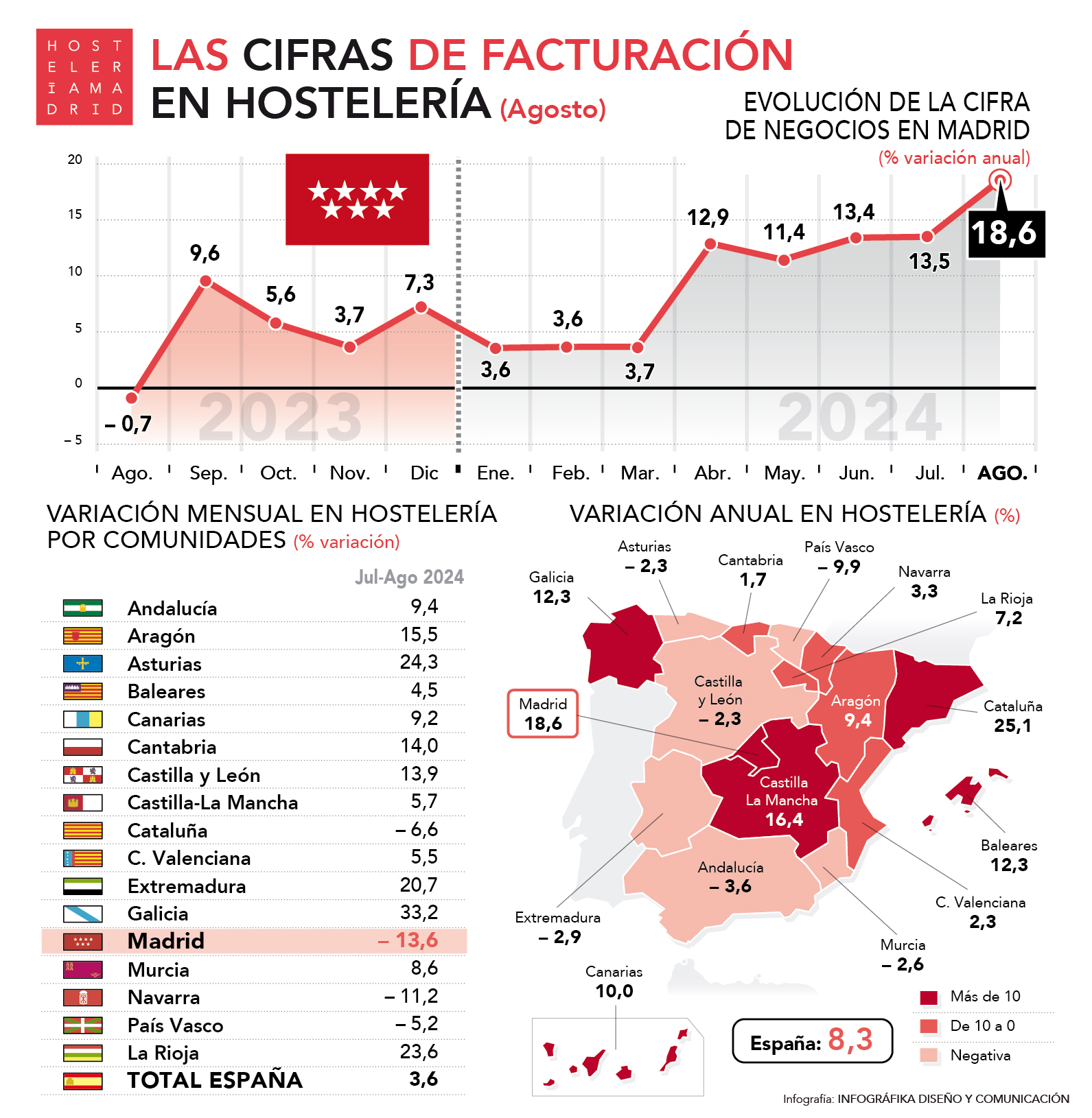 Crece a doble dígito la facturación de la hostelería madrileña en agosto con un aumento del 18,6% interanual - La Viña