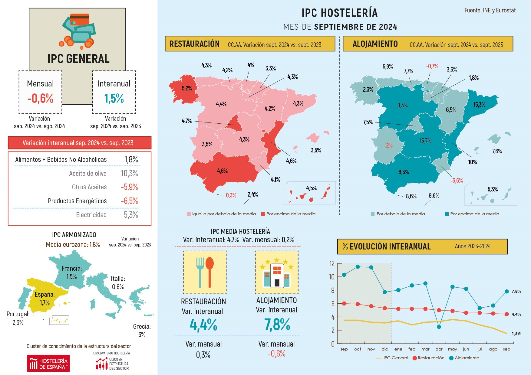 Los precios de restauración de Madrid moderan su crecimiento en septiembre - La Viña