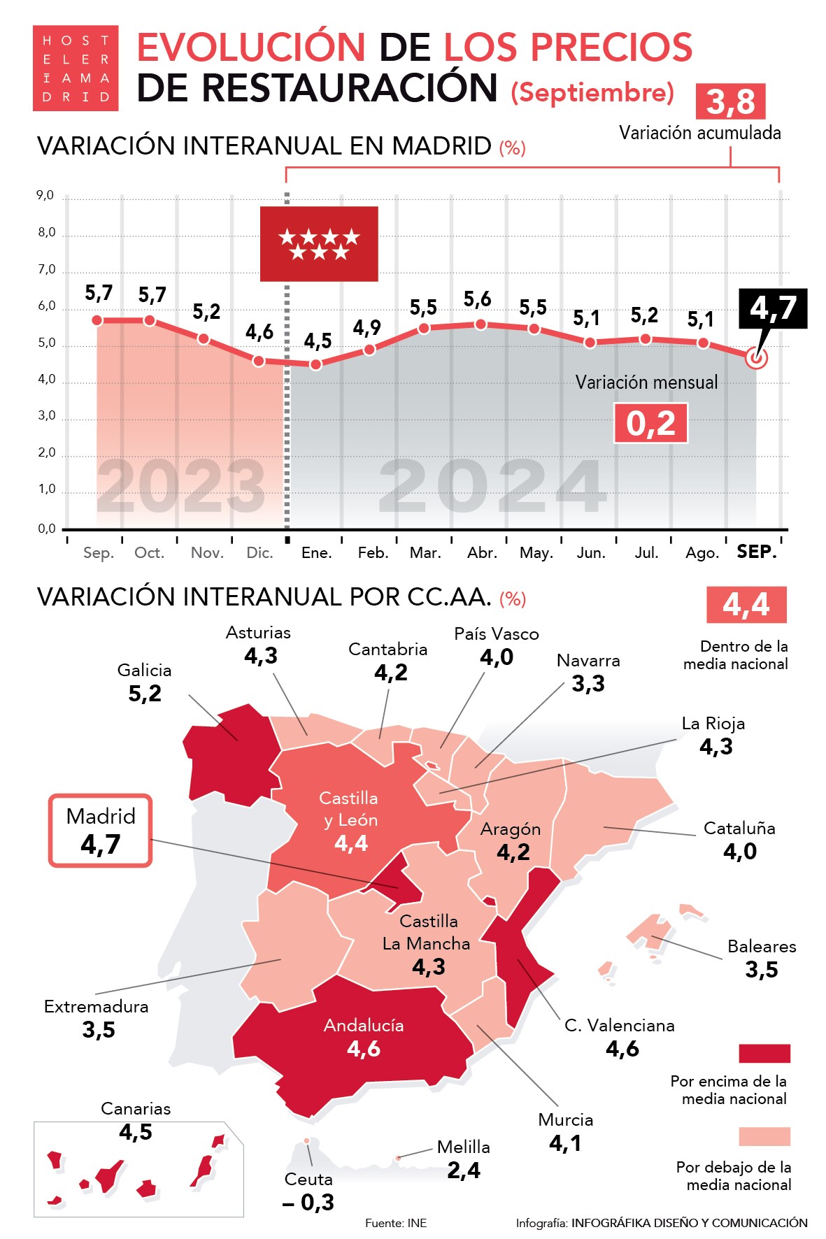 Los precios de restauración de Madrid moderan su crecimiento en septiembre - La Viña