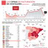 Madrid fue la única comunidad autónoma cuya hostelería aumentó su facturación en septiembre - Hostelería Madrid