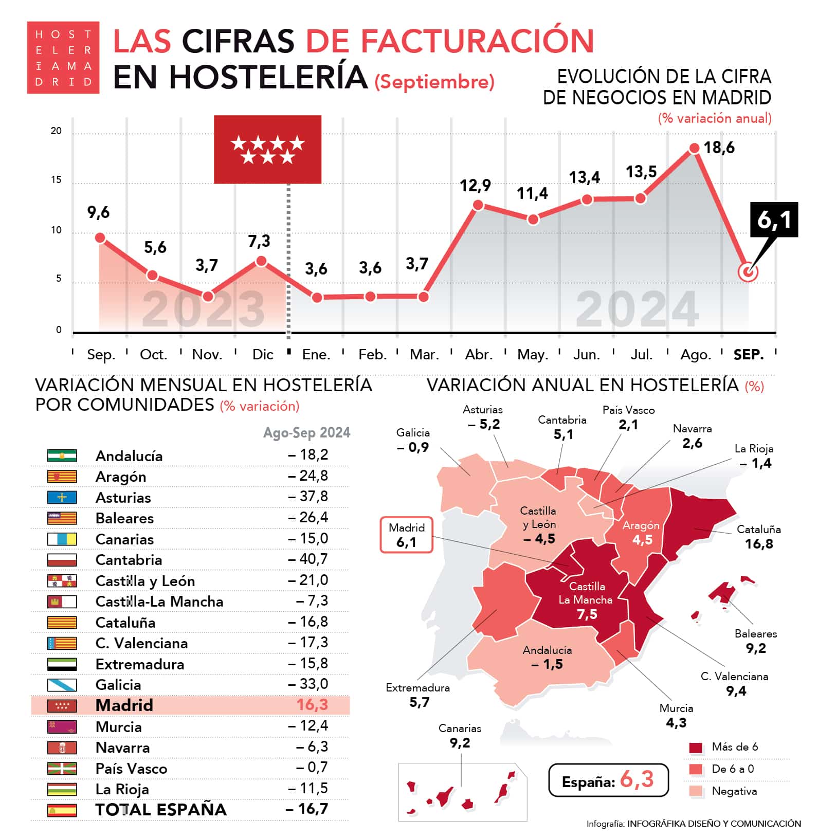 Madrid fue la única comunidad autónoma cuya hostelería aumentó su facturación en septiembre - La Viña