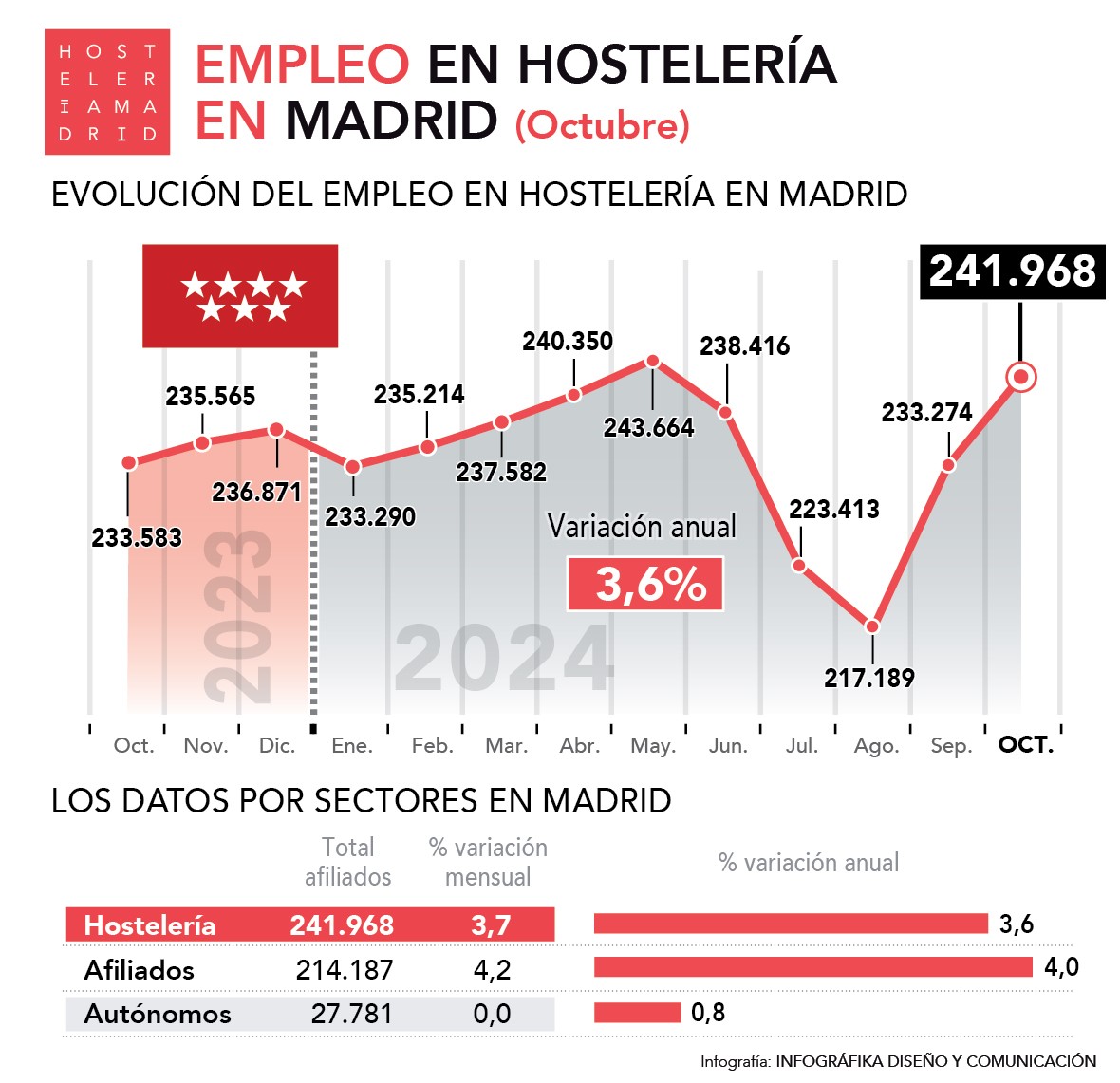 Crece un 3,6% el empleo en la hostelería de Madrid en octubre - La Viña