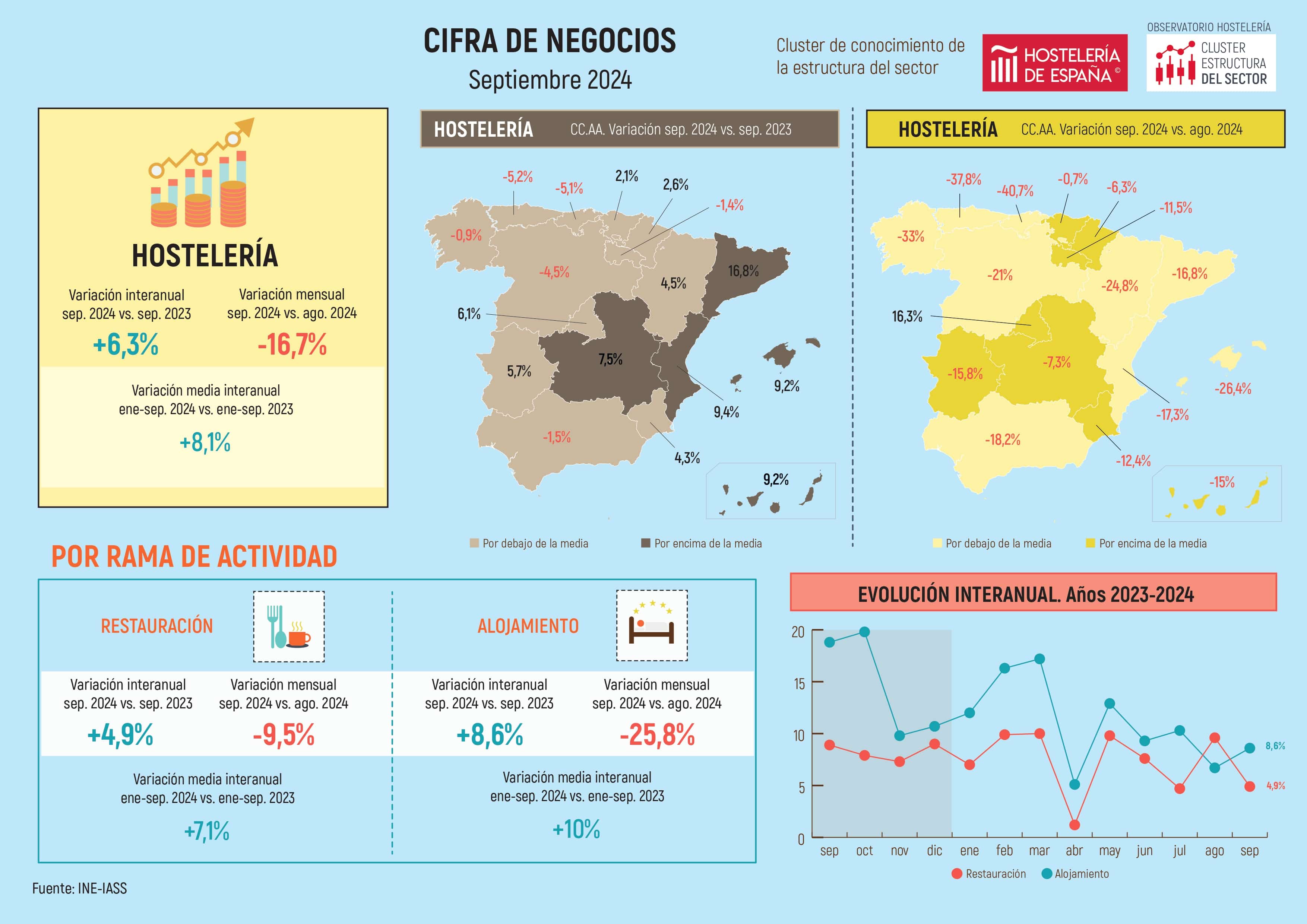 Madrid fue la única comunidad autónoma cuya hostelería aumentó su facturación en septiembre - La Viña