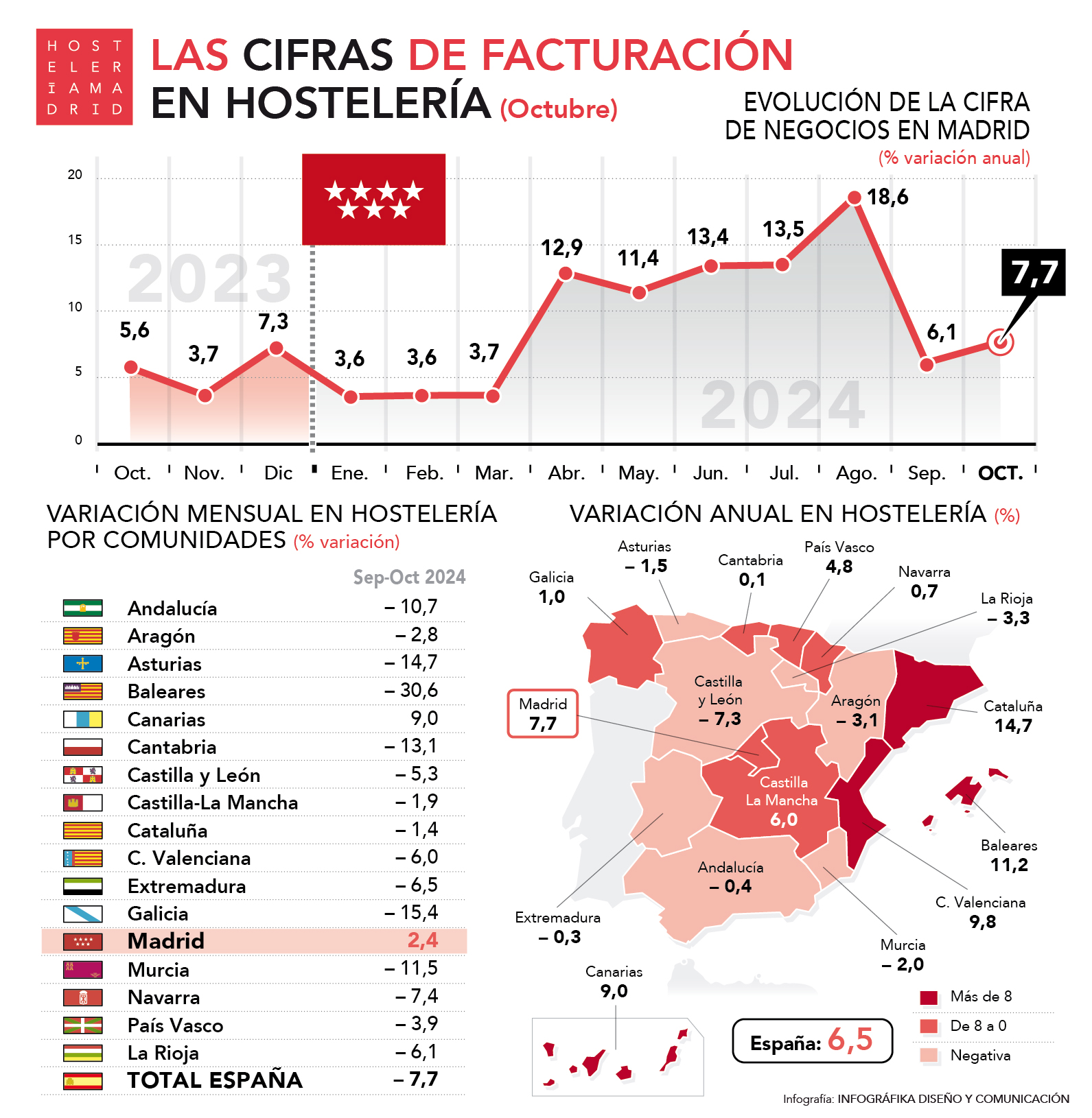 La facturación de la hostelería madrileña crece en octubre un 7,7%, por encima de la media española - La Viña