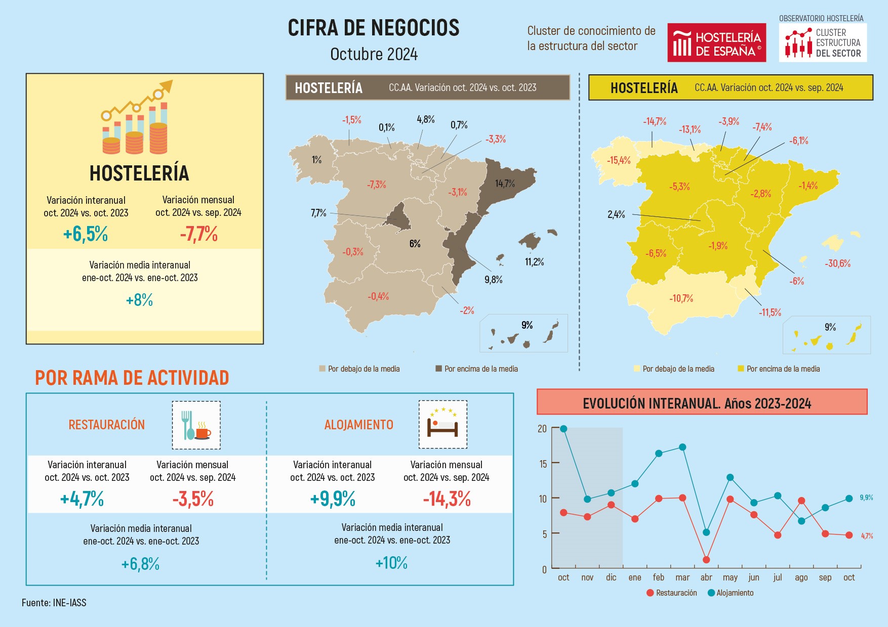 La facturación de la hostelería madrileña crece en octubre un 7,7%, por encima de la media española - La Viña