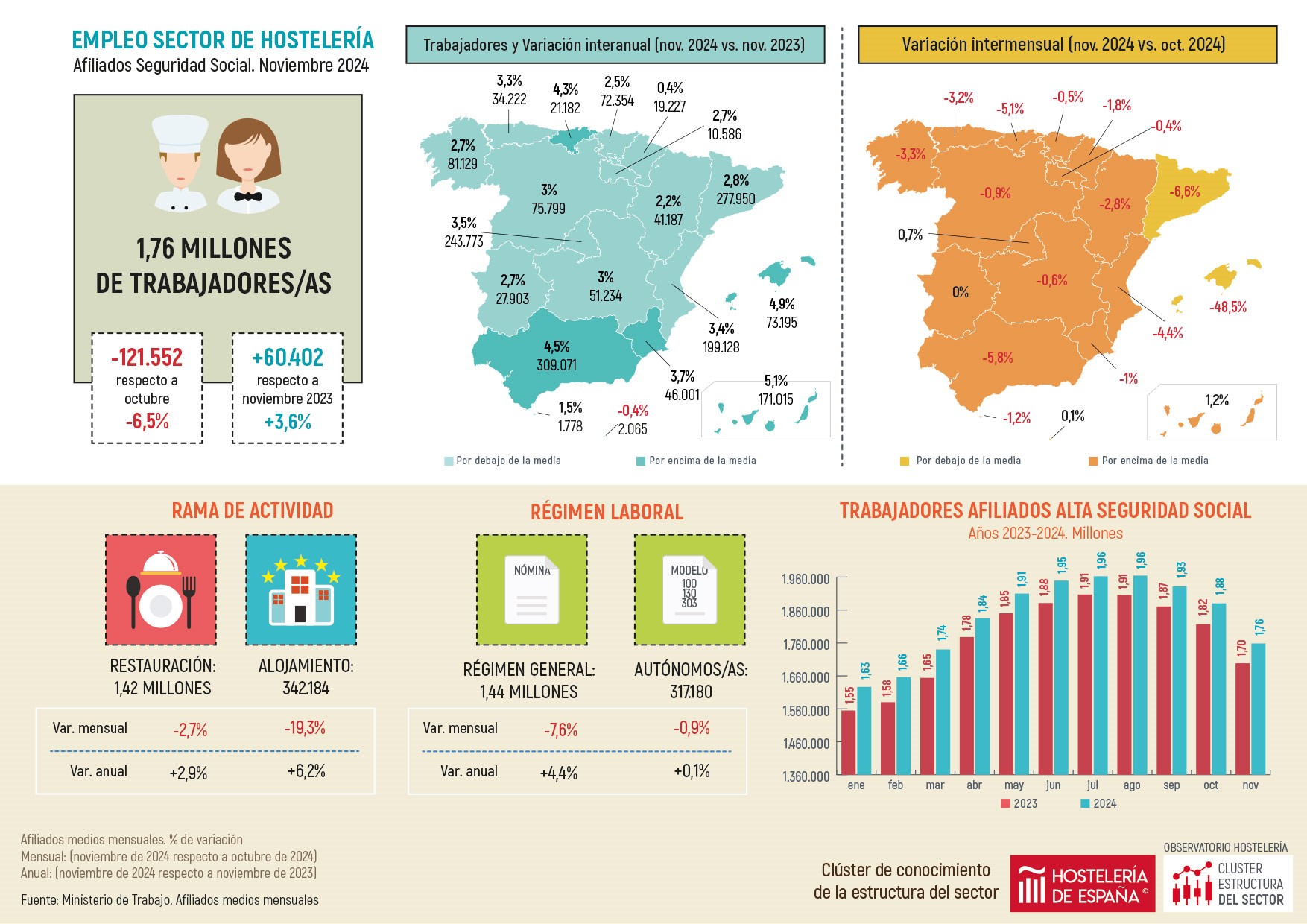 Crece el empleo en la hostelería madrileña un 3,5% en noviembre respecto al año anterior - La Viña