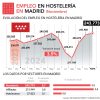 Crece el empleo en la hostelería madrileña un 3,5% en noviembre respecto al año anterior - Hostelería Madrid