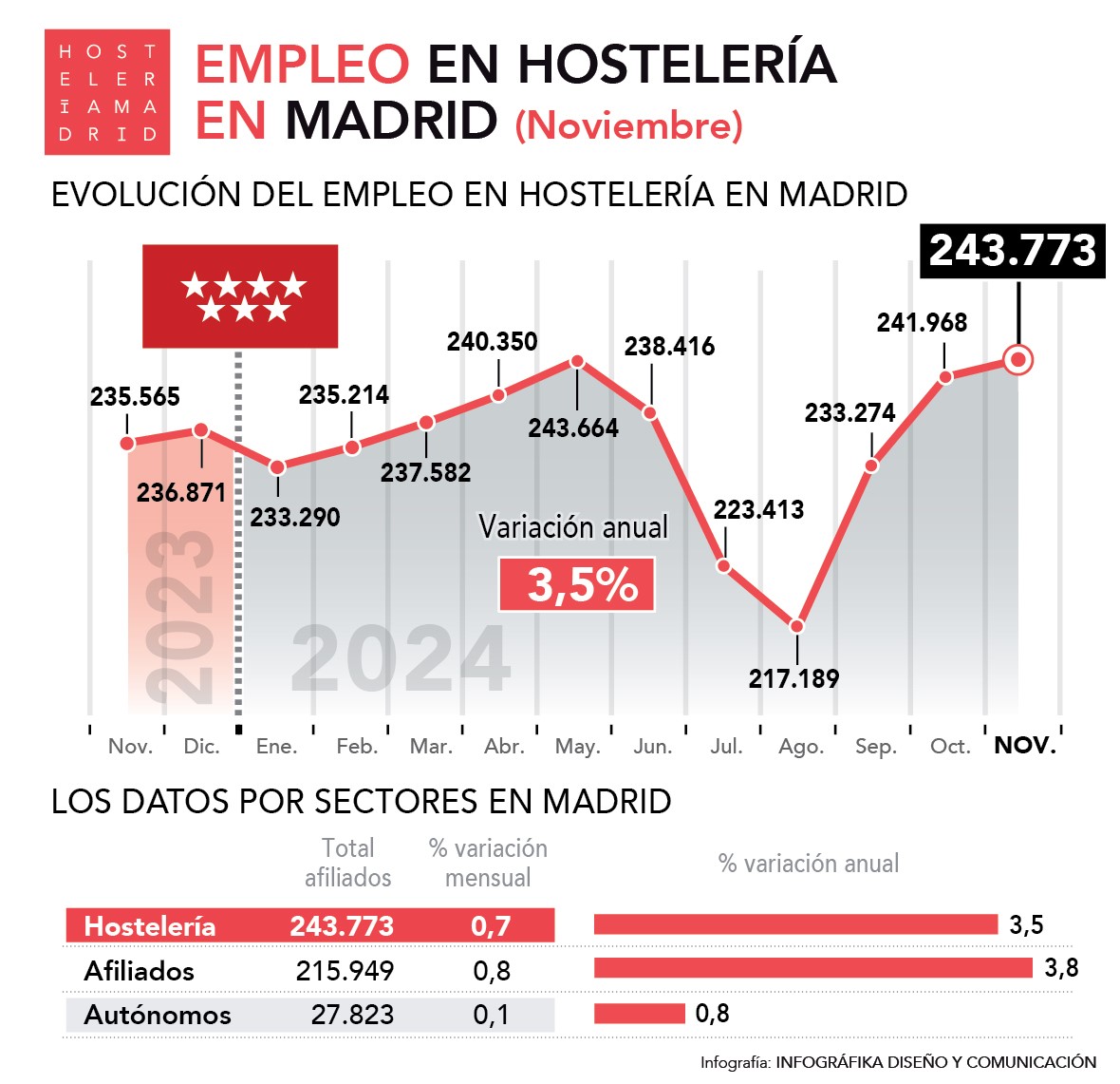 Crece el empleo en la hostelería madrileña un 3,5% en noviembre respecto al año anterior - La Viña