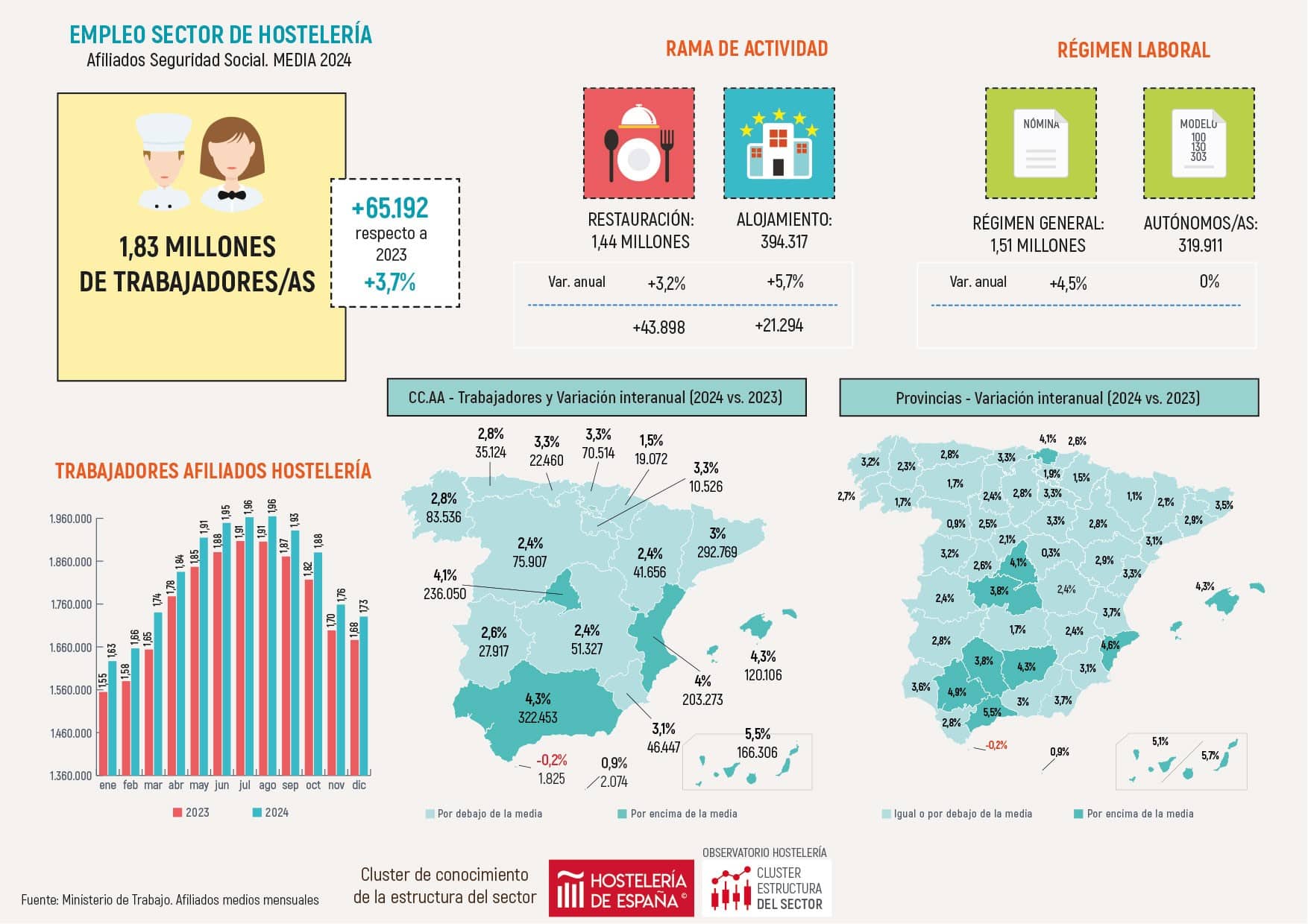 La Comunidad de Madrid cierra el 2024 con 244.472 trabajadores en la hostelería, de los cuales 216.588 son afiliados y 27.884 son autónomos - La Viña